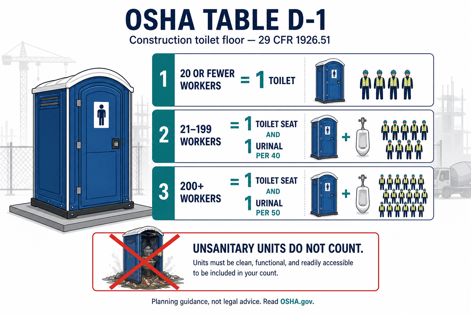 OSHA Portable Toilet Requirements for Construction Sites, illustrated guide