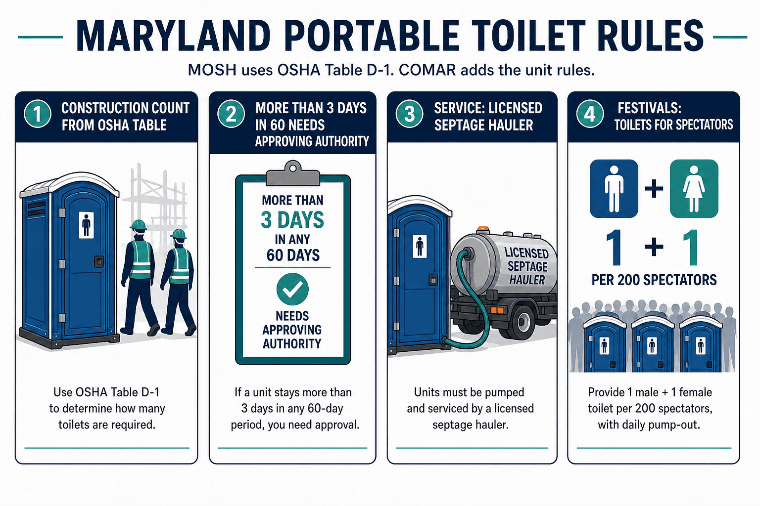 Maryland portable toilet rules: OSHA construction counts, 3-day authorization, licensed pump-out, festival ratio