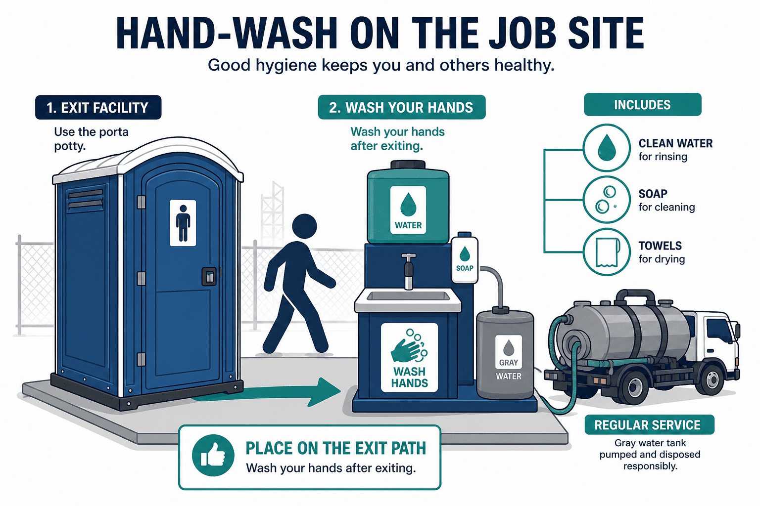 OSHA Hand-Wash Station Requirements for Construction Sites, illustrated guide