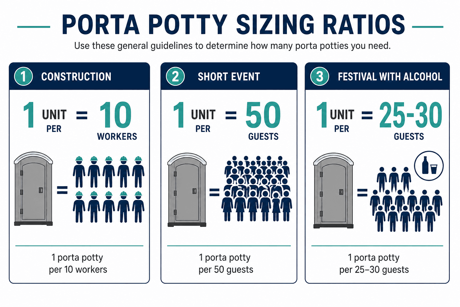 How Many Porta Potties Do I Need? Construction & Event Sizing Guide, illustrated guide